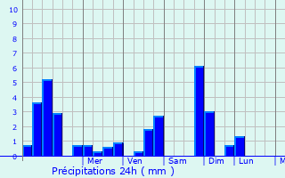 Graphique des précipitations prvues pour Greenford