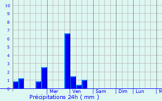 Graphique des précipitations prvues pour Les Salles-de-Castillon