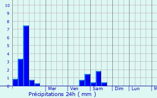 Graphique des précipitations prvues pour Oberasbach