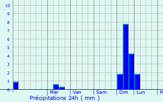 Graphique des précipitations prvues pour La Grande-Motte