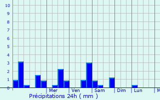 Graphique des précipitations prvues pour Jugon-les-Lacs