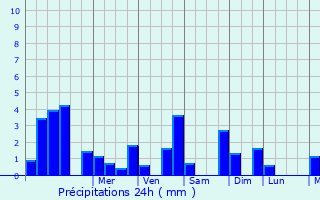 Graphique des précipitations prvues pour Twyford