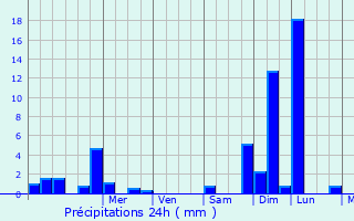 Graphique des précipitations prvues pour Membrey