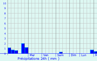 Graphique des précipitations prvues pour Izluchinsk