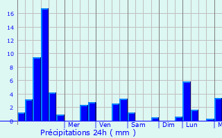 Graphique des précipitations prvues pour Arbouans