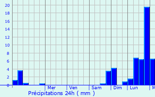 Graphique des précipitations prvues pour Kockelscheuer