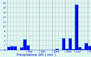 Graphique des précipitations prvues pour Montcourt