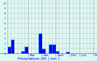 Graphique des précipitations prvues pour Maisoncelles-du-Maine