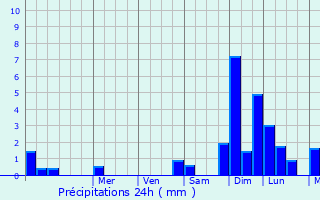 Graphique des précipitations prvues pour Hoima