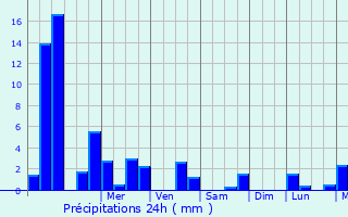 Graphique des précipitations prvues pour Mettuppalaiyam