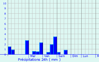 Graphique des précipitations prvues pour Frmontiers
