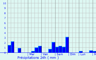 Graphique des précipitations prvues pour Groalmerode