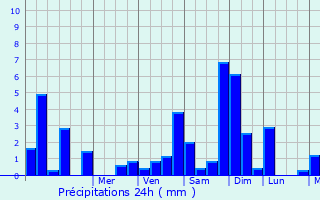 Graphique des précipitations prvues pour Blaby