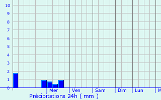 Graphique des précipitations prvues pour Brlad