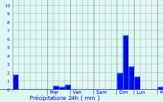Graphique des précipitations prvues pour Castelnau-le-Lez