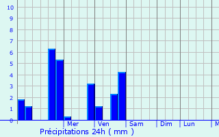 Graphique des précipitations prvues pour Ay-sur-Moselle