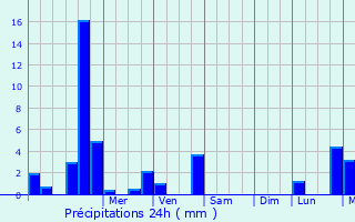 Graphique des précipitations prvues pour Rouhling