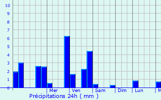 Graphique des précipitations prvues pour Saint-Ganton