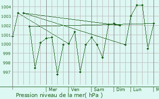 Graphe de la pression atmosphrique prvue pour Barjora