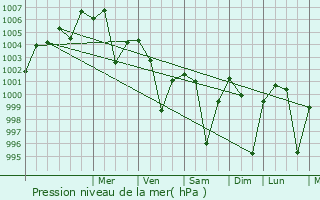 Graphe de la pression atmosphrique prvue pour Mohpa