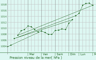 Graphe de la pression atmosphrique prvue pour Saint-Ganton