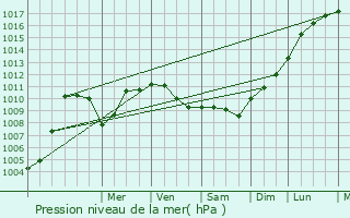 Graphe de la pression atmosphrique prvue pour Roncq