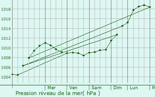 Graphe de la pression atmosphrique prvue pour Gavray