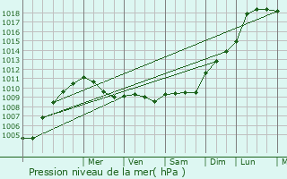 Graphe de la pression atmosphrique prvue pour Brouains