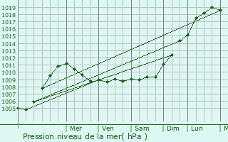 Graphe de la pression atmosphrique prvue pour Boutteville