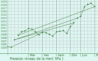 Graphe de la pression atmosphrique prvue pour Maisoncelles-du-Maine