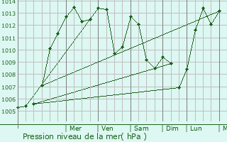 Graphe de la pression atmosphrique prvue pour Oberndorf