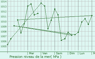 Graphe de la pression atmosphrique prvue pour Montgenvre