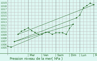 Graphe de la pression atmosphrique prvue pour Ouilly-le-Vicomte