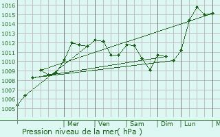 Graphe de la pression atmosphrique prvue pour Sonlez