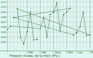 Graphe de la pression atmosphrique prvue pour Kabo