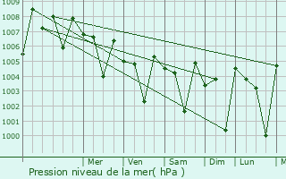 Graphe de la pression atmosphrique prvue pour Manalurpettai