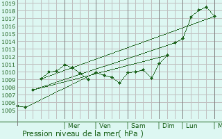 Graphe de la pression atmosphrique prvue pour Avess
