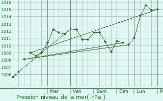 Graphe de la pression atmosphrique prvue pour Wahl