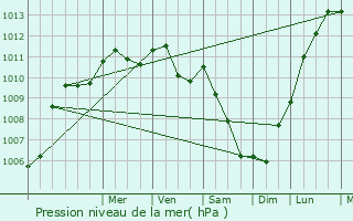 Graphe de la pression atmosphrique prvue pour Bernis