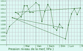 Graphe de la pression atmosphrique prvue pour Bex