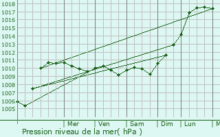 Graphe de la pression atmosphrique prvue pour Talmontiers