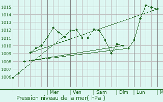 Graphe de la pression atmosphrique prvue pour Les Baroches