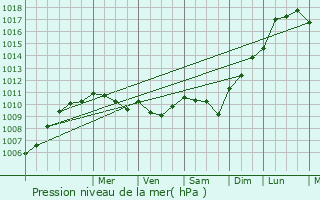 Graphe de la pression atmosphrique prvue pour Saint-Michel-le-Cloucq