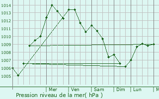Graphe de la pression atmosphrique prvue pour Romano di Lombardia