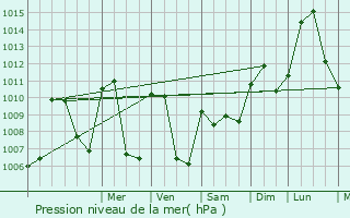 Graphe de la pression atmosphrique prvue pour Teruel