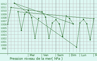 Graphe de la pression atmosphrique prvue pour Tafresh