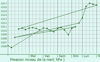 Graphe de la pression atmosphrique prvue pour Boullarre