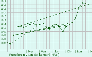 Graphe de la pression atmosphrique prvue pour Lappion