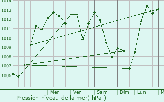 Graphe de la pression atmosphrique prvue pour Durmenach