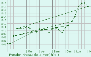 Graphe de la pression atmosphrique prvue pour Pr-Saint-vroult